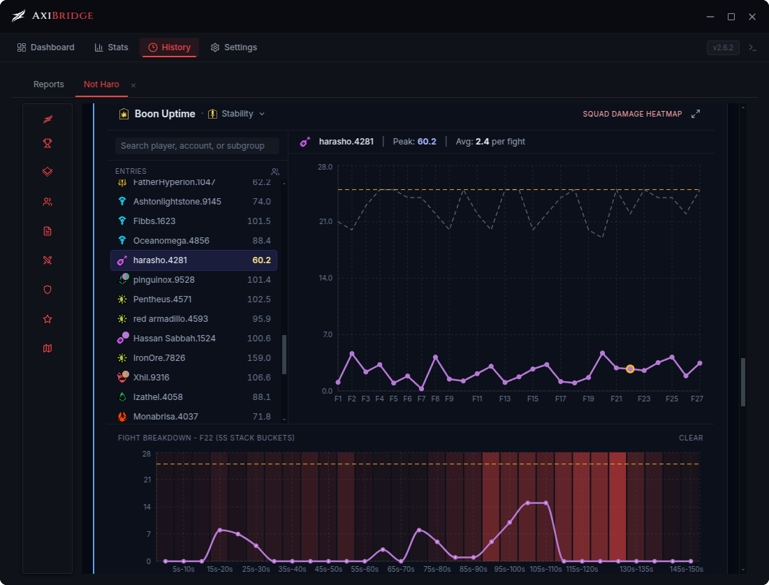 Boon uptime timeline with per-fight breakdown and damage heatmap